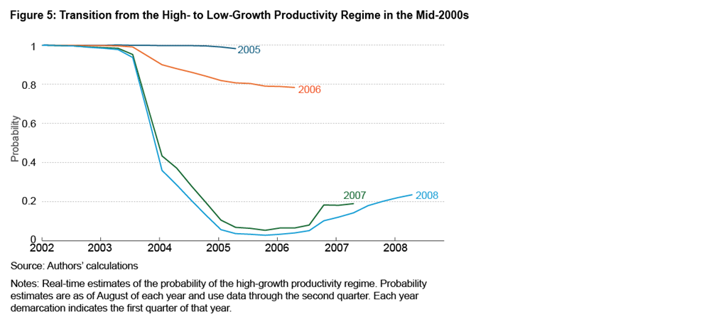 Figure 5: Transition from the High- to Low-Growth Productivity Regime in the Mid-2000s