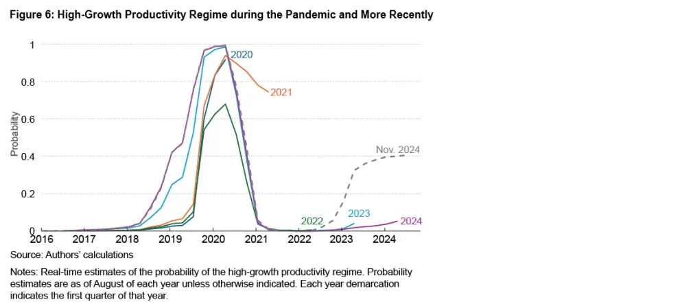 Figure 6: High-growth Productivity Regime during the Pandemic and More Recently