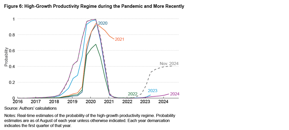 Figure 6: High-growth Productivity Regime during the Pandemic and More Recently