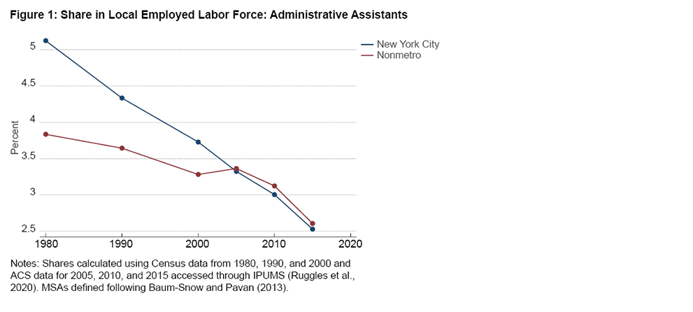 Figure 1: Share in Local Employed Labor Force: Administrative Assistants