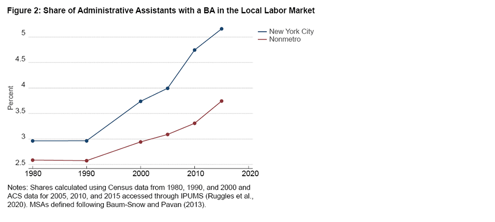 Figure 2: Share of Administrative Assistants with a BA in the Local Labor Market