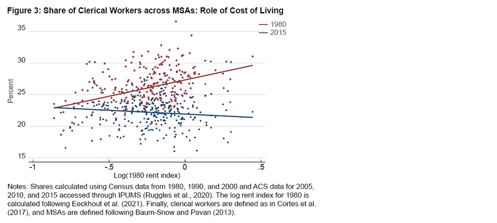 Figure 3: Share of Clerical Workers across MSAs: Role of Cost of Living