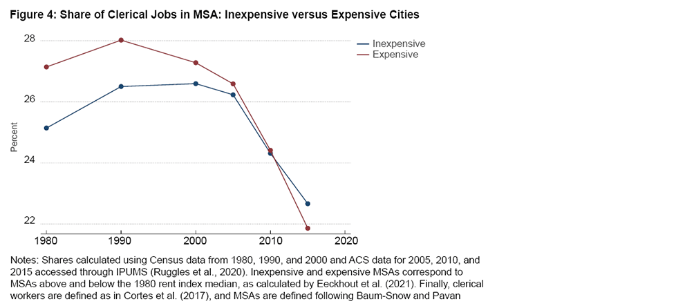 Figure 4: Share of Clerical Jobs in MSA: Inexpensive versus Expensive Cities