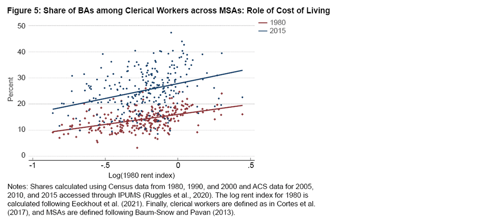 Figure 5: Share of BAs among Clerical Workers across MSAs: Role of Cost of Living