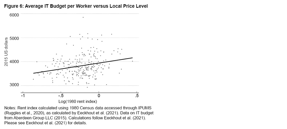 Figure 6: Average IT Budget per Worker versus Local Price Level