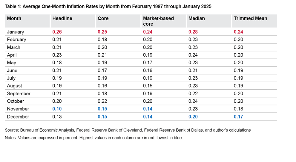 Table 1: Average One-Month Inflation Rates by Month from February 1987 through January 2025