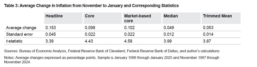 Table 3: Average Change in Inflation from November to January in Corresponding Statistics