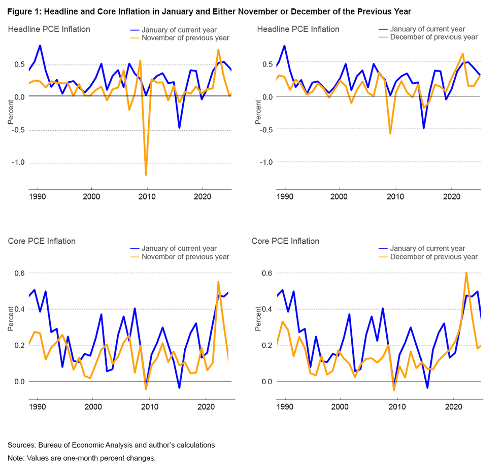 Figure 1: Headline and Core Inflation in January and Either November or December of the Previous Year  