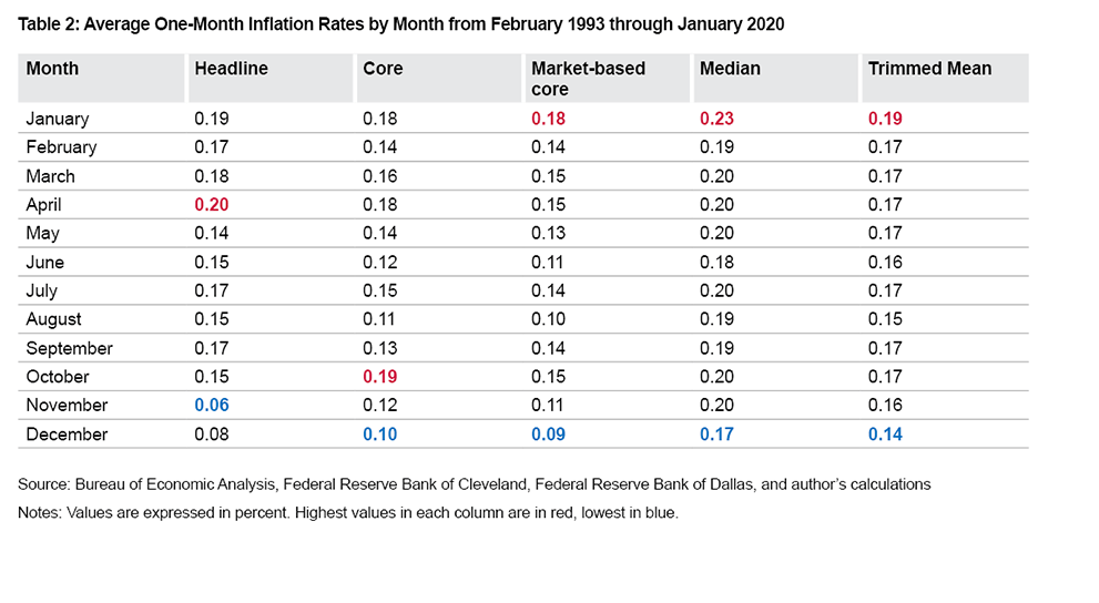 Table 2: Average One-Month Inflation Rates by Month from February 1993 through January 2020  