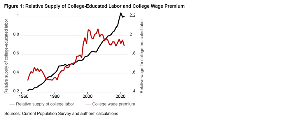 Figure 1: Relative Supply of College-Educated Labor and College Wage Premium