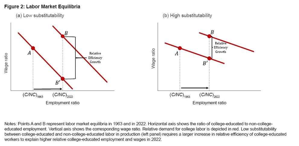 Figure 2: Labor Market Equilibria