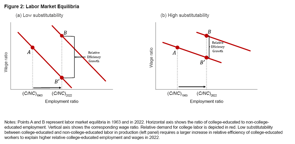 Figure 2: Labor Market Equilibria