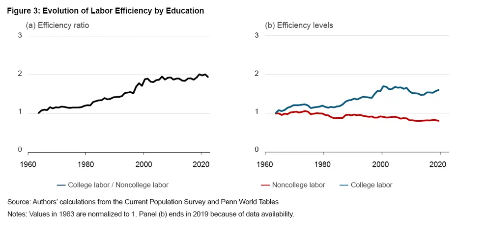 Figure 3: Evolution of Labor Efficiency by Education