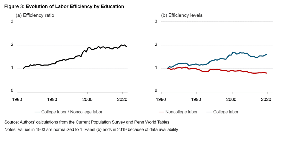 Figure 3: Evolution of Labor Efficiency by Education