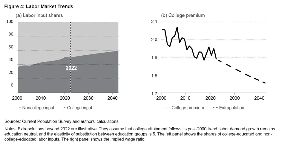 Figure 4: Labor Market Trends
