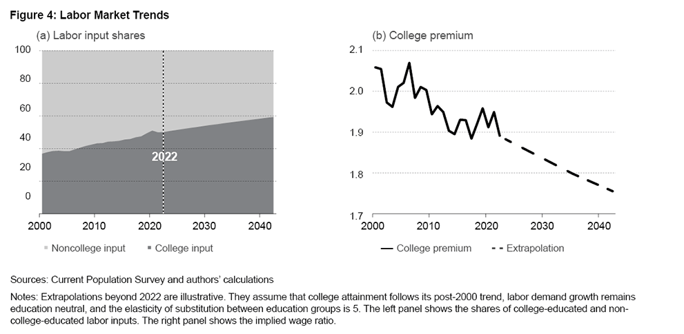 Figure 4: Labor Market Trends