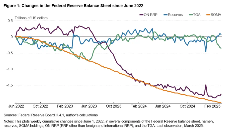 Figure 1: Changes in the Federal Reserve Balance Sheet since June 2022