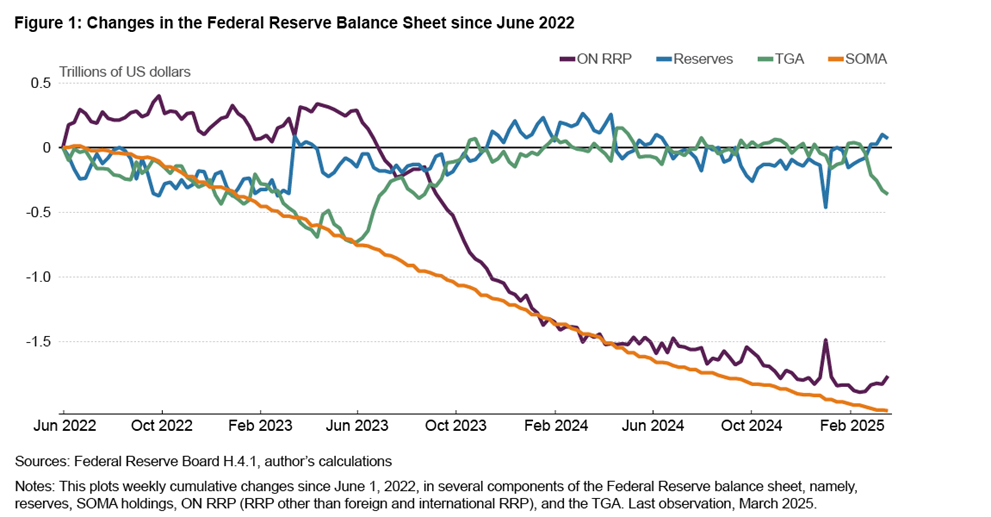 Figure 1: Changes in the Federal Reserve Balance Sheet since June 2022