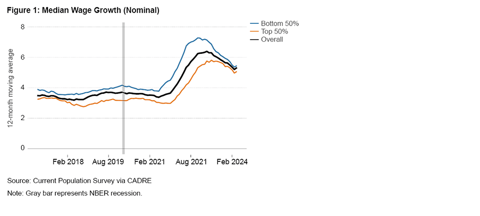 Median Wage Growth (Nominal)