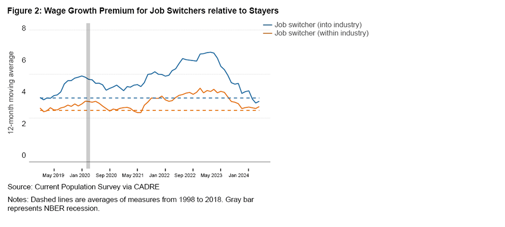 Wage Growth Premium for Job Switchers relative to Stayers