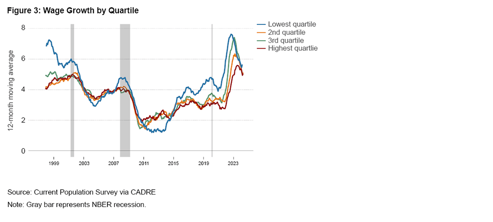 Wage Growth by Quartile