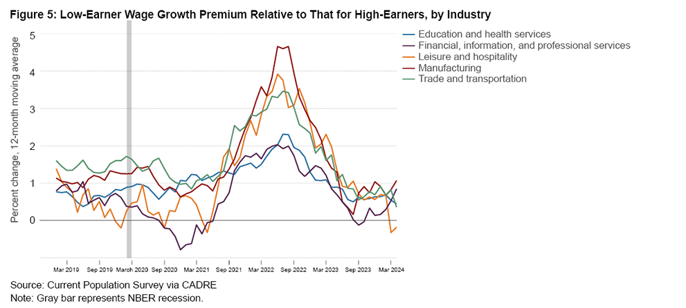 Low-Earner Wage Growth Premium relative to that for High-Earners, by Industry