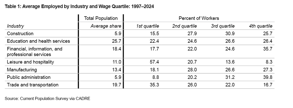 Average Employed by Industry and Wage Quartile: 1997–2024