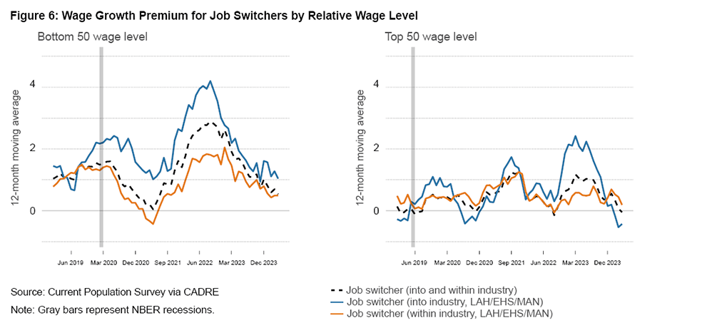 Wage Growth Premium for Job Switchers by Relative Wage Level 