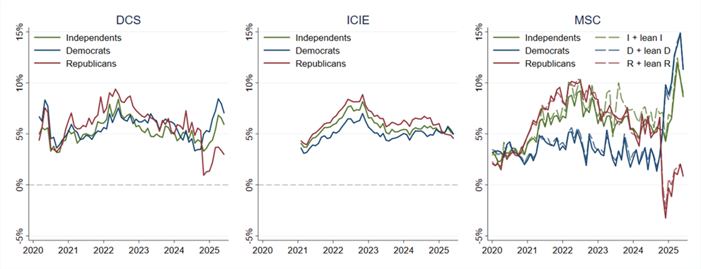 Figure 3. Inflation Expectations by Self-Reported Political Affiliation