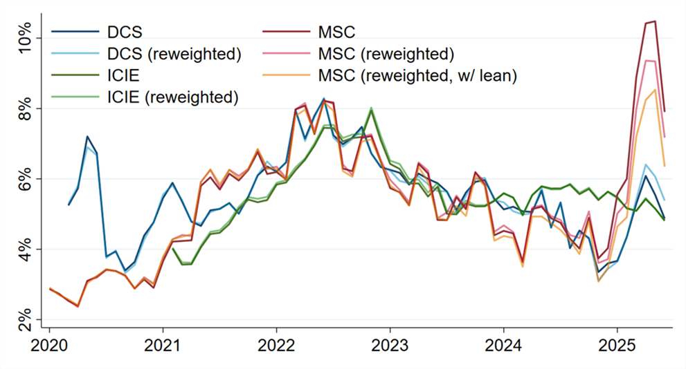 Figure 4. Original and Reweighted Inflation Expectations