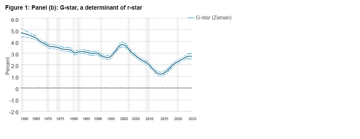 Figure 1: Panel (b): G-star, a determinant of r-star