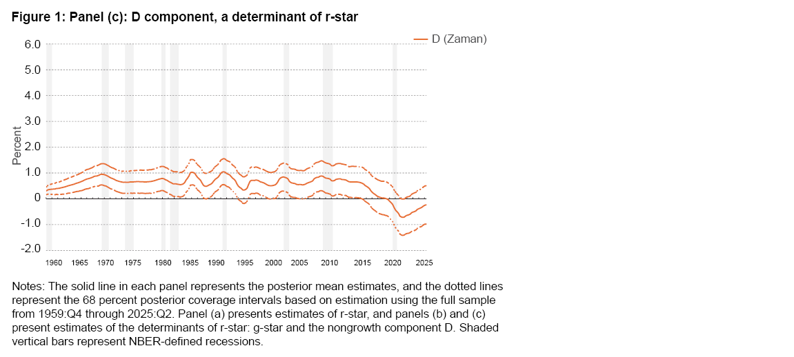 Figure 1: Panel (c): D component, a determinant of r-star