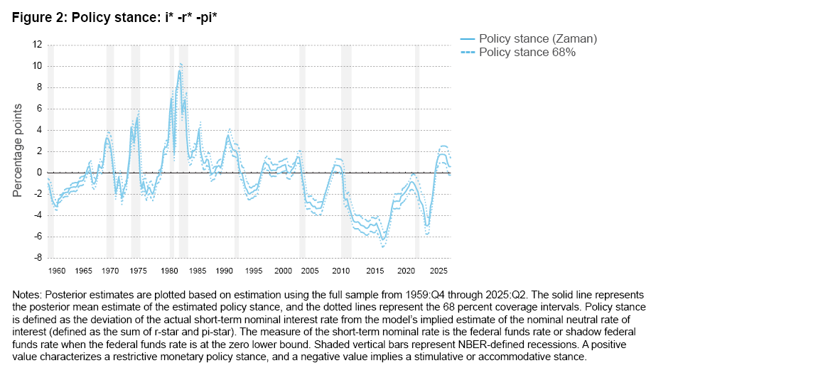 Figure 2: Policy stance