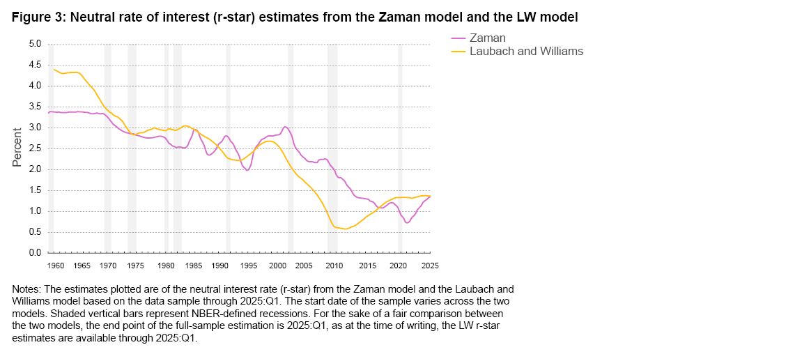 Figure 3: Neutral rate of interest (r-star) estimates from the Zaman model and the LW model