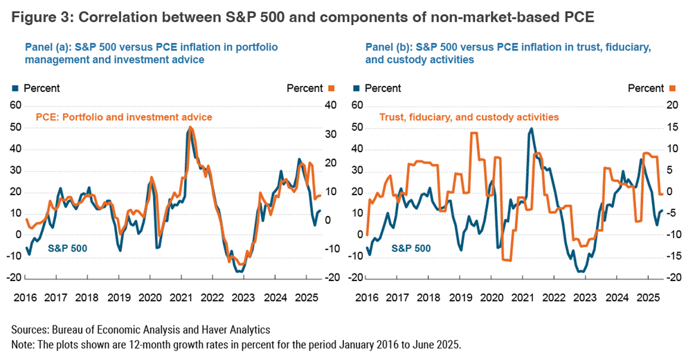 Figure 3: Correlation between S&P 500 and components of non-market-based PCE
