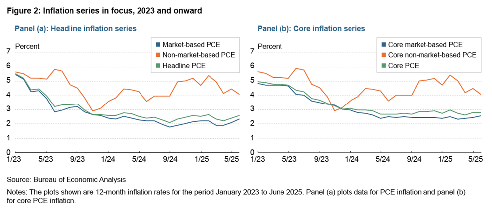 Figure 2: Inflation series in focus, 2023 and onward