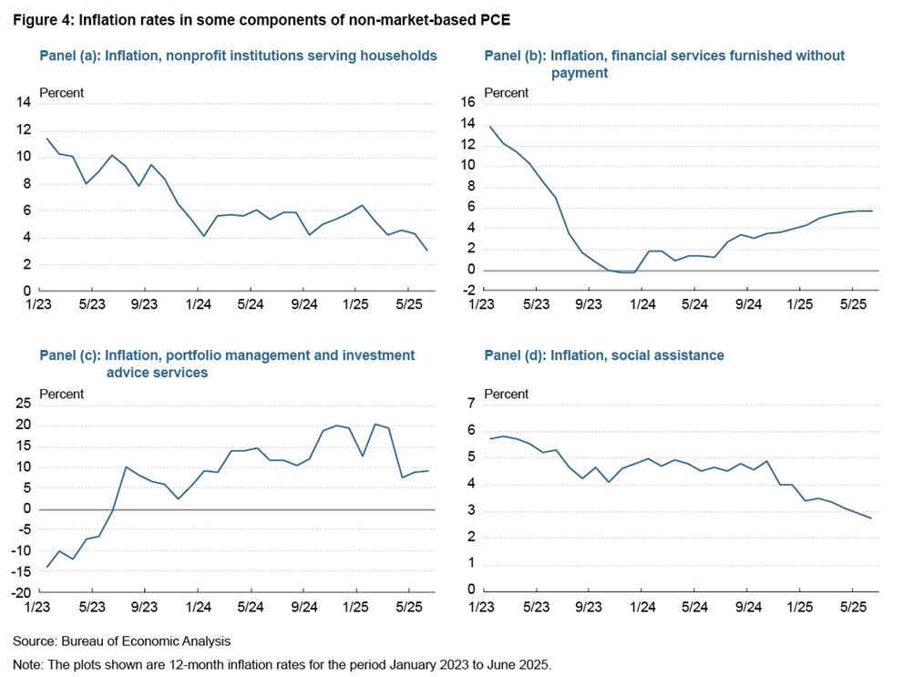 Figure 4: Inflation rates in some components of non-market-based PCE