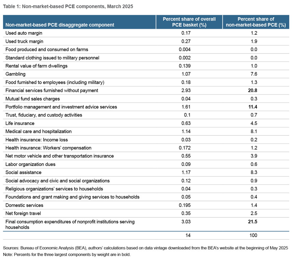 Table 1: Non-market-based PCE components, March 2025