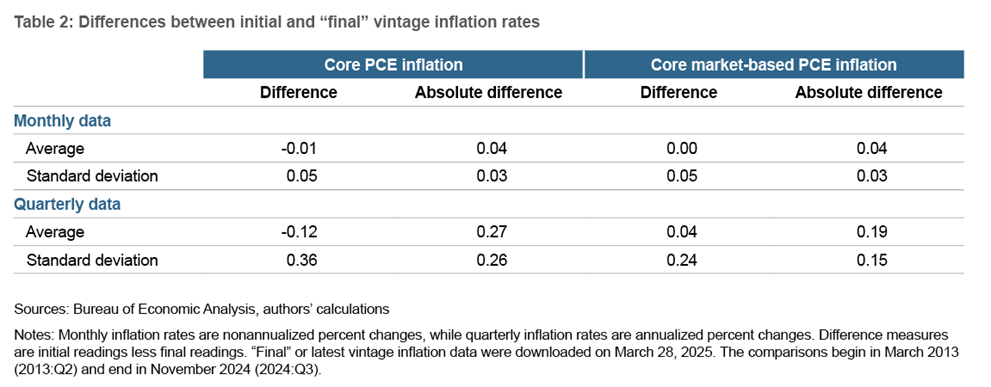 Table 2: Differences between initial and "final" vintage inflation rates