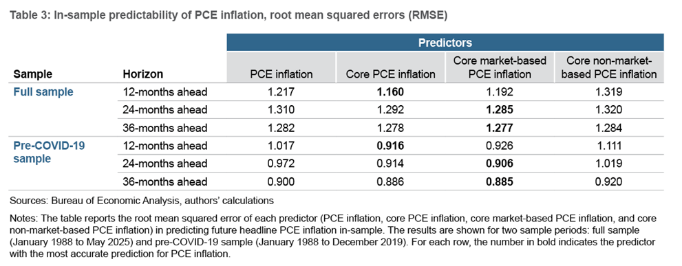 Table 3: In-sample predictability of PCE inflation, root mean squared errors (RMSE)