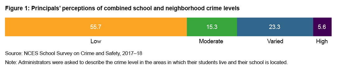 Figure 1: Principals' perceptions of combined school and neighborhood crime levels