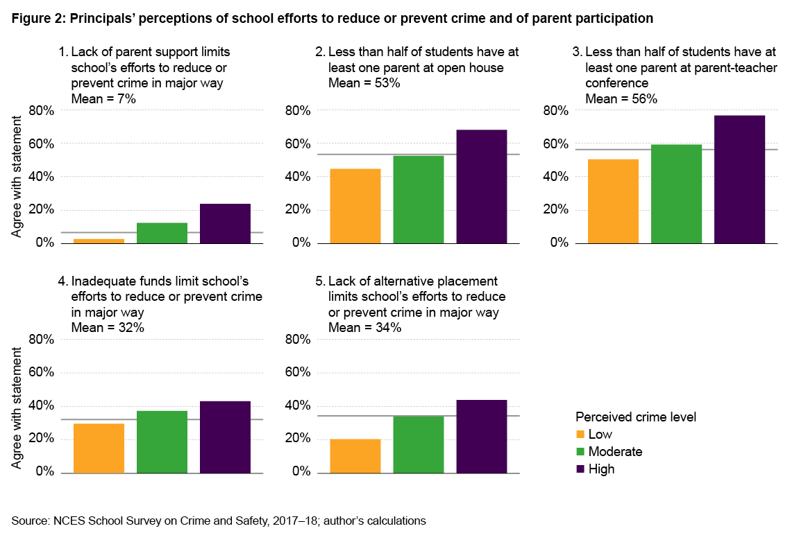 Figure 2: Principals' perceptions of school efforts to reduce or prevent crime and of parent participaion