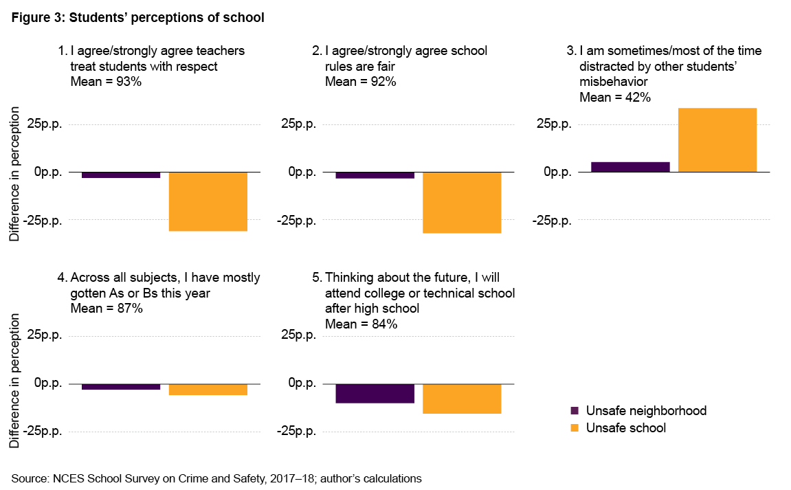 Figure 3: Students' perceptions of school