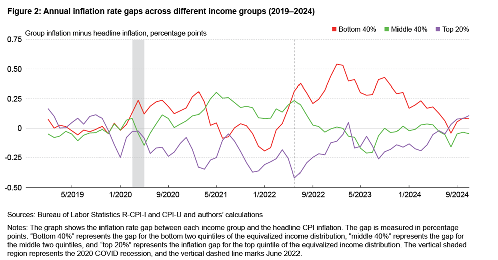 Figure 2: Annual inflation rate gaps across different income groups (2019-2024)