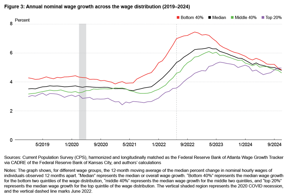 Figure 3: Annual nominal wage growth across the wage distribution (2019-2024)