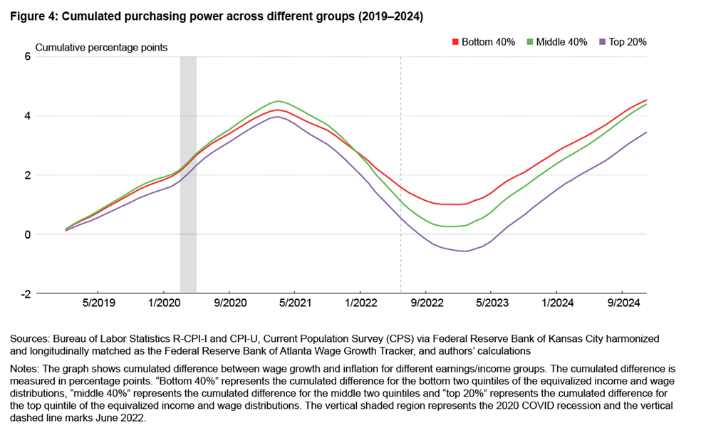 Figure 4: Cumulated purchasing power across different groups (2019-2024)
