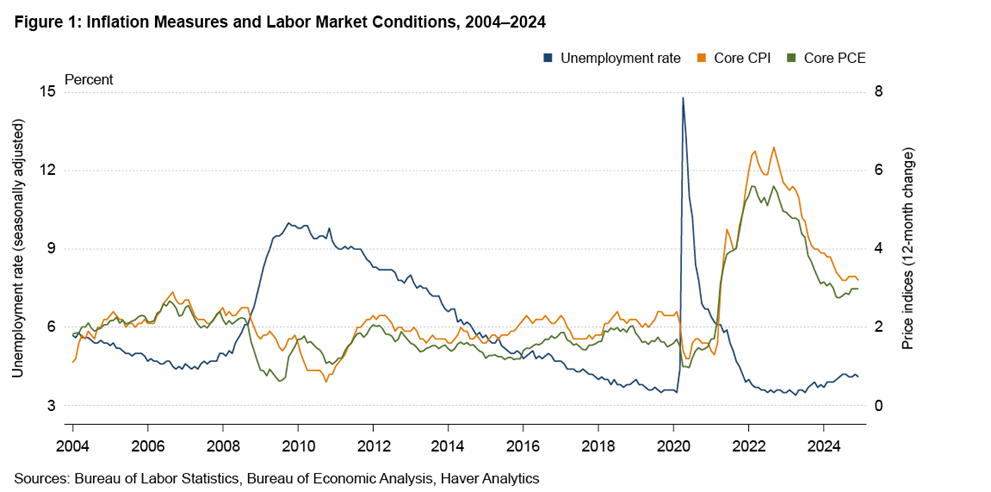 Figure 1. Inflation measures and labor market conditions, 2004–2024