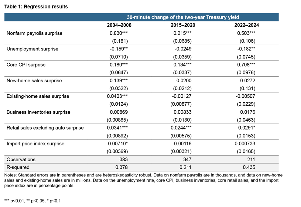 Table 1: Regression results