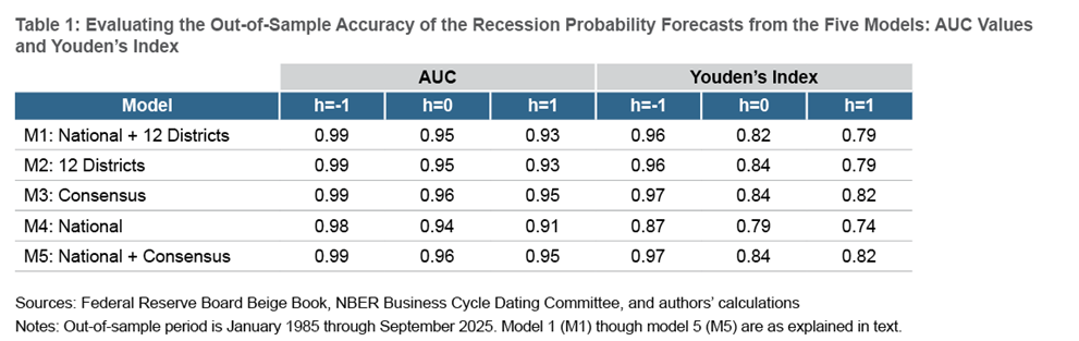 Figures EC Forecasting US Recessions Table 1