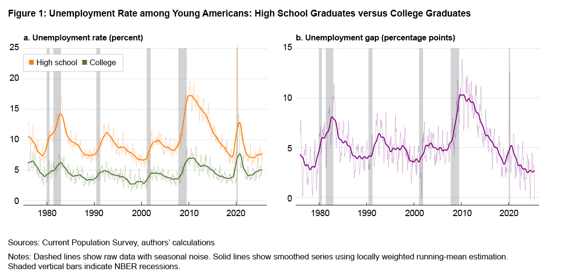Figure 1: Unemployment Rate among Young Americans: High School Graduates versus College Graduates